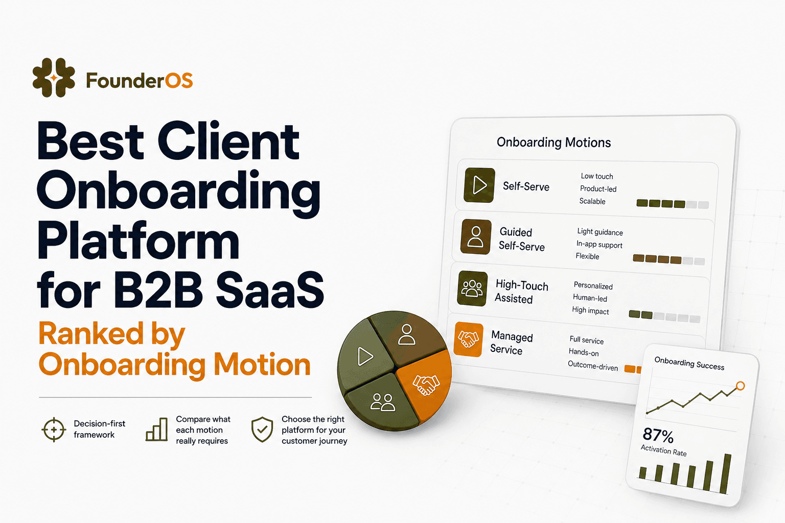 Best Client Onboarding Platform for B2B SaaS Ranked by Onboarding Motion